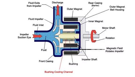 magnetic drive pump vs centrifugal pump|magnetically driven pumps.